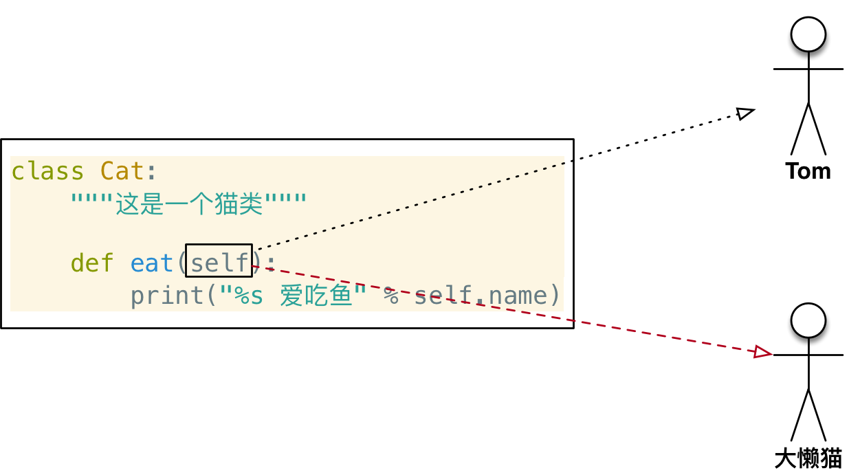 005_方法中的self